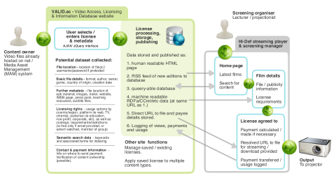 Diagram for the Valid project