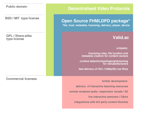 Diagram for the Valid project